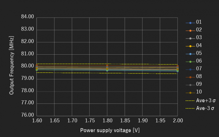 Power Supply Voltage Variation Characteristics at 25°C